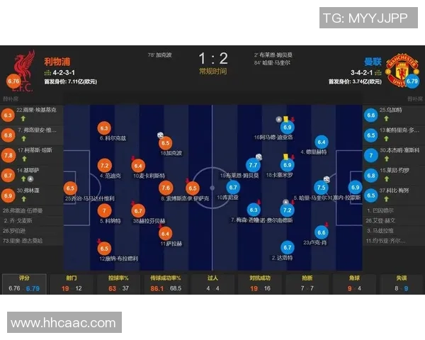 利物浦控球占优但射门不敌曼联 1比2失利数据对比分析
